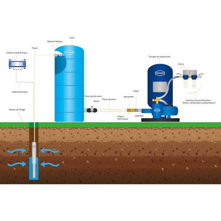 Cuve de stockage eau verticale Renson - Polyéthylène 10000 L pré-équipée