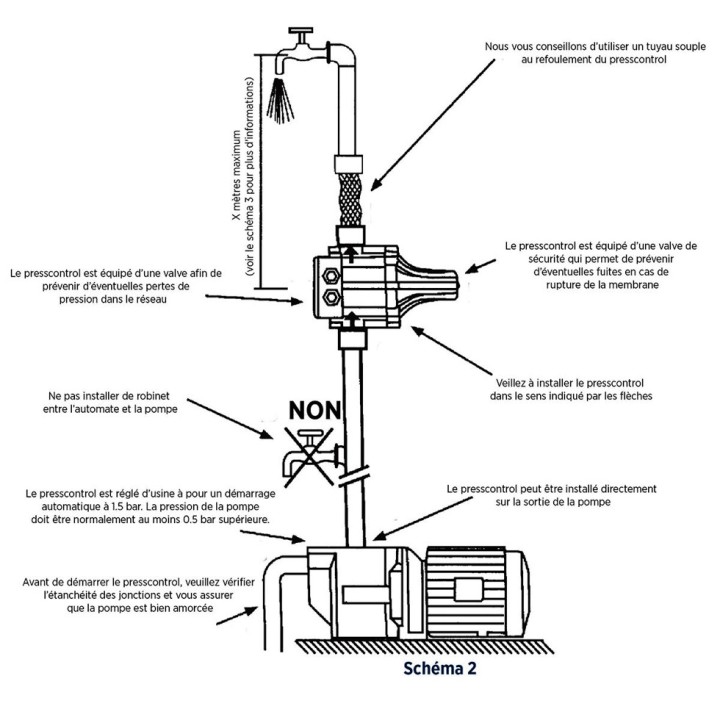 Automate hydro électronique pour pompes monophasées câblées Presscontrol Renson