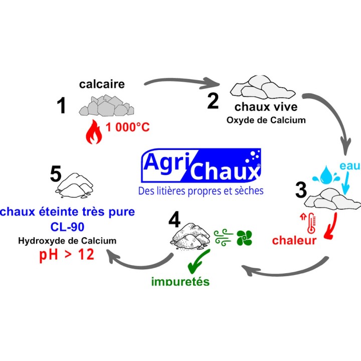 Pack Chaux éteinte CL-90 palette 1050 kg + Epandeur rotatif 100 L - Agri Chaux